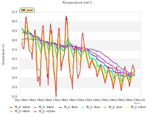 plot of Temperature Set C