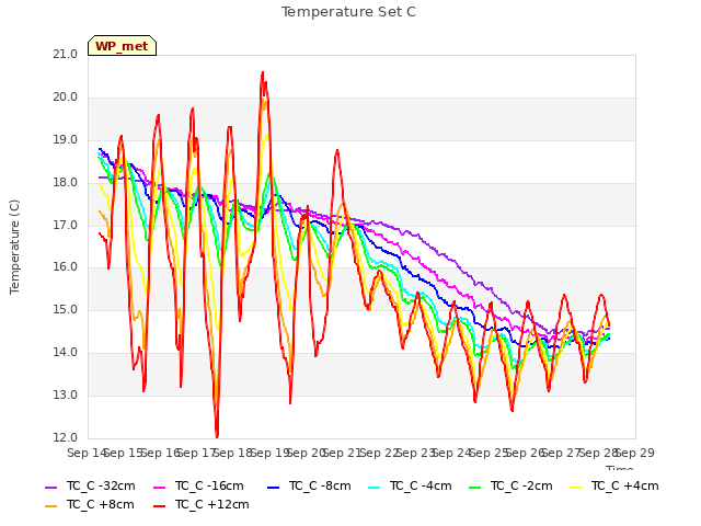 plot of Temperature Set C