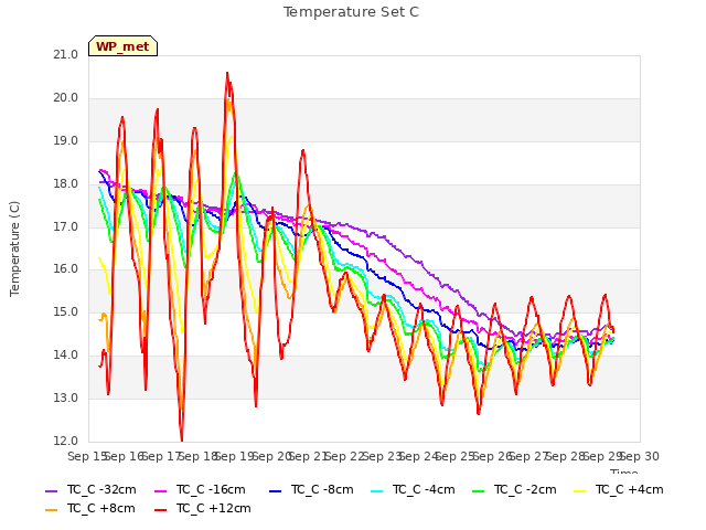 plot of Temperature Set C