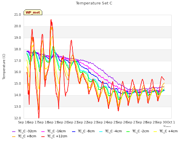 plot of Temperature Set C