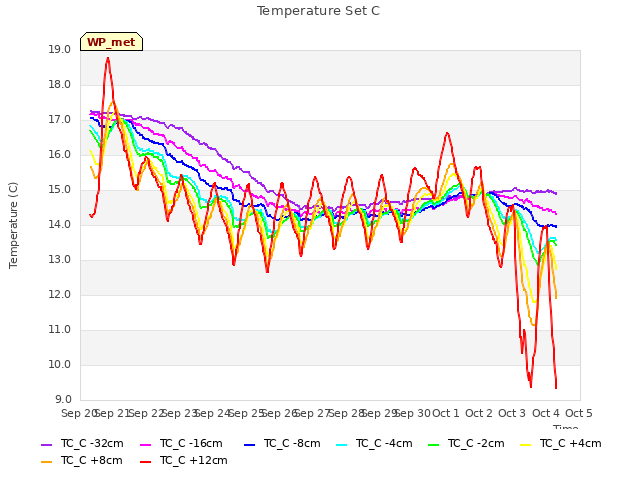 plot of Temperature Set C