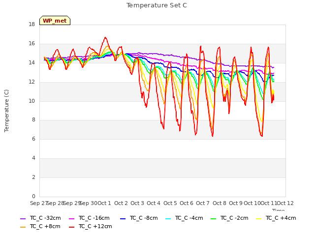 plot of Temperature Set C