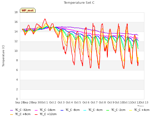 plot of Temperature Set C