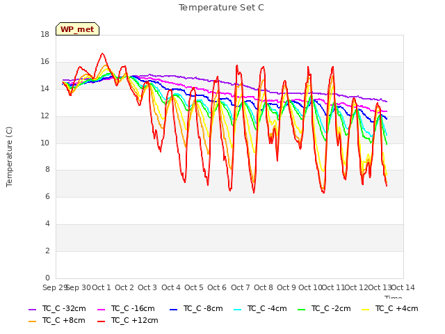 plot of Temperature Set C