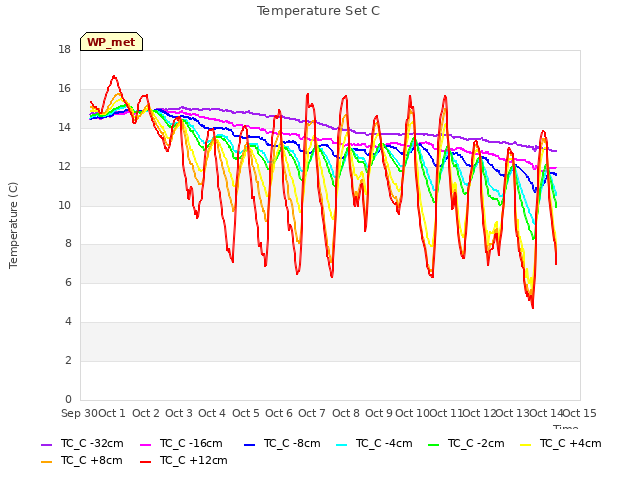 plot of Temperature Set C