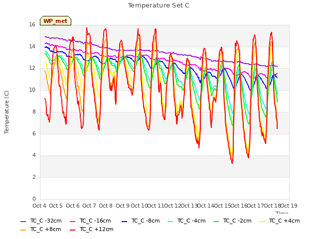 plot of Temperature Set C