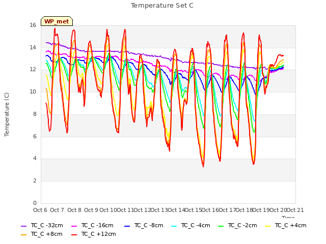 plot of Temperature Set C