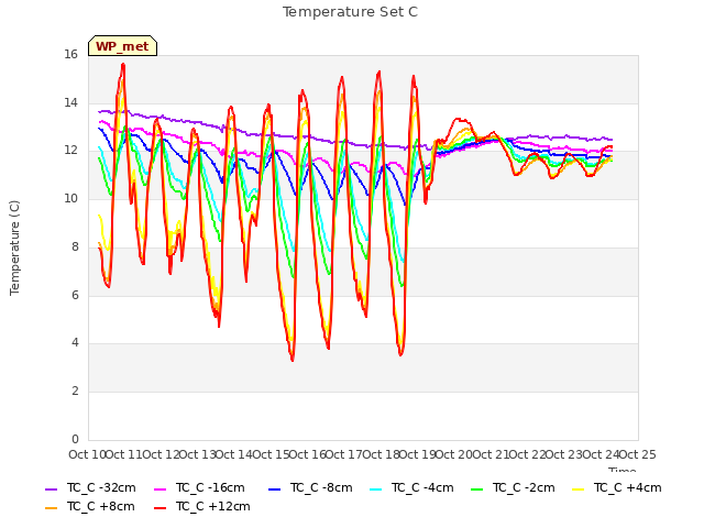 plot of Temperature Set C