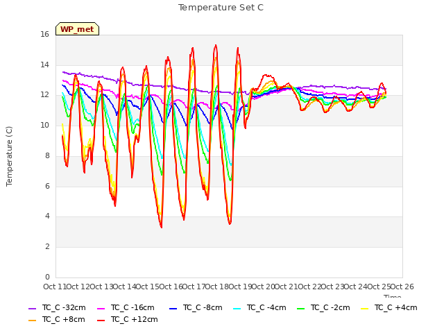 plot of Temperature Set C