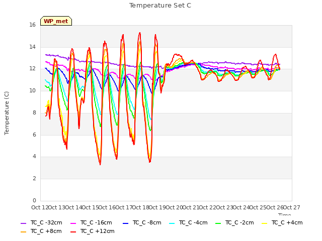 plot of Temperature Set C