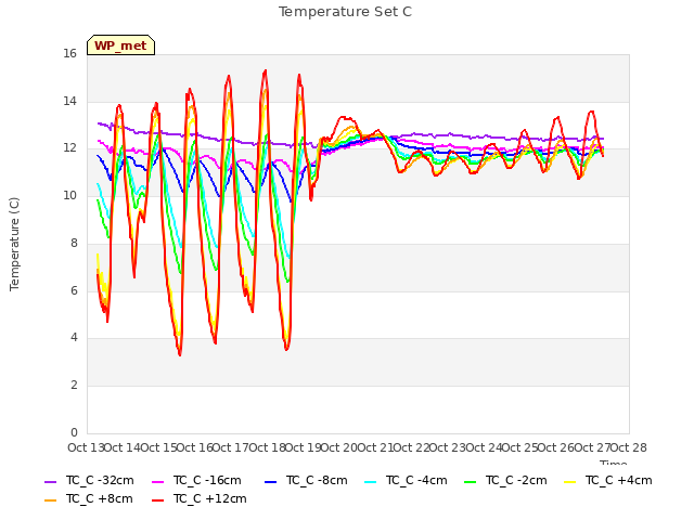 plot of Temperature Set C