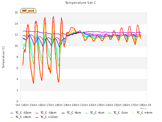 plot of Temperature Set C