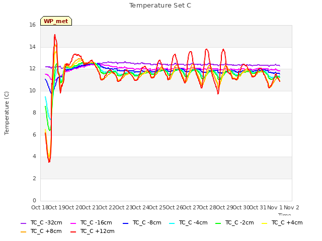 plot of Temperature Set C