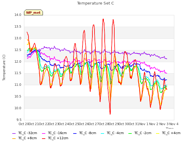 plot of Temperature Set C