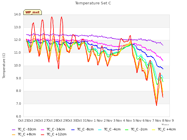 plot of Temperature Set C