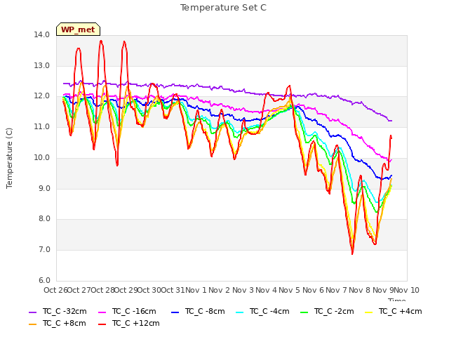 plot of Temperature Set C