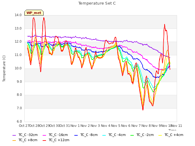 plot of Temperature Set C