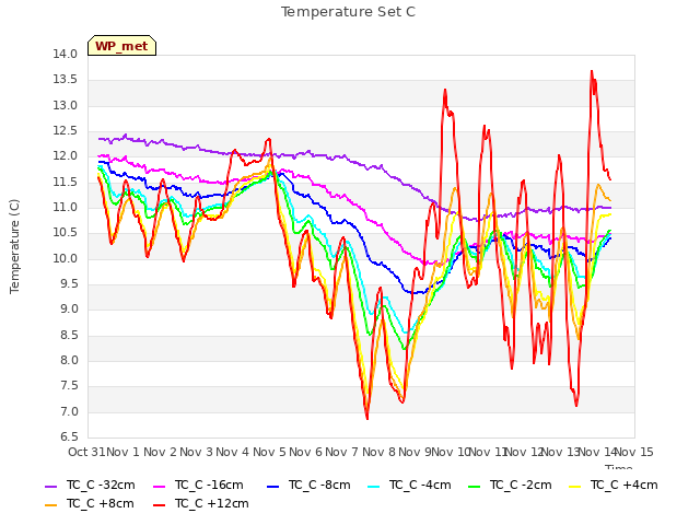 plot of Temperature Set C