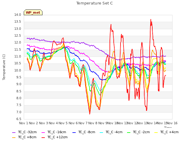 plot of Temperature Set C