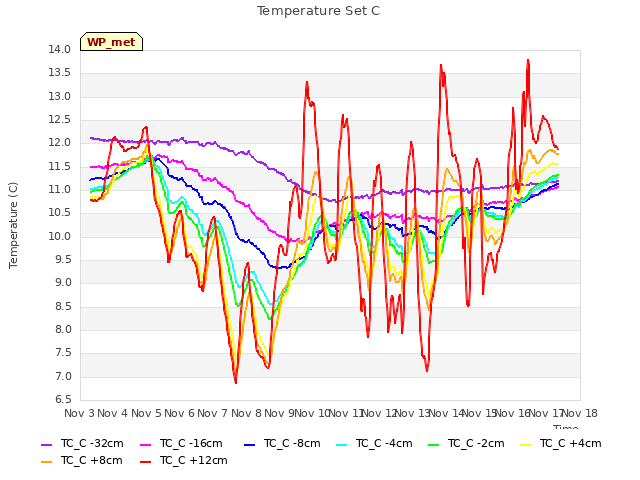 plot of Temperature Set C
