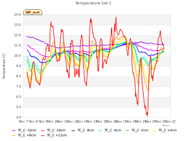 plot of Temperature Set C