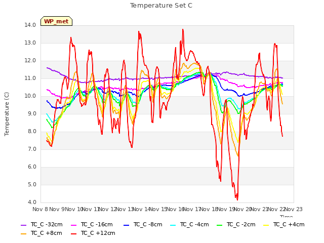 plot of Temperature Set C