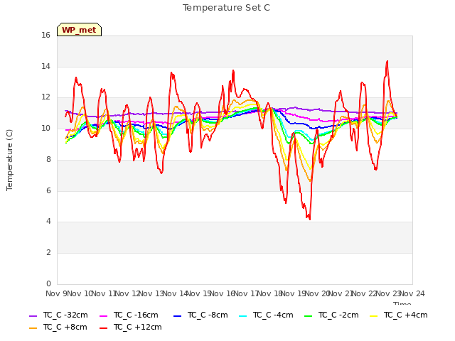 plot of Temperature Set C