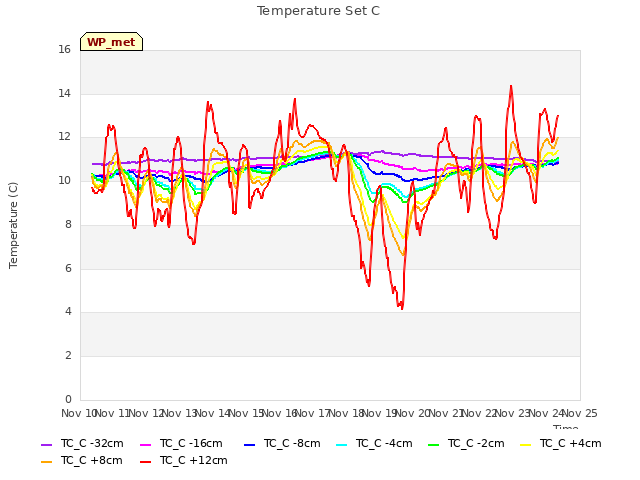 plot of Temperature Set C