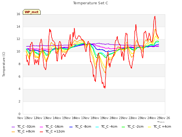 plot of Temperature Set C