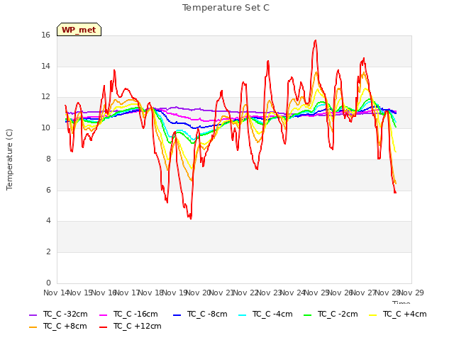 plot of Temperature Set C