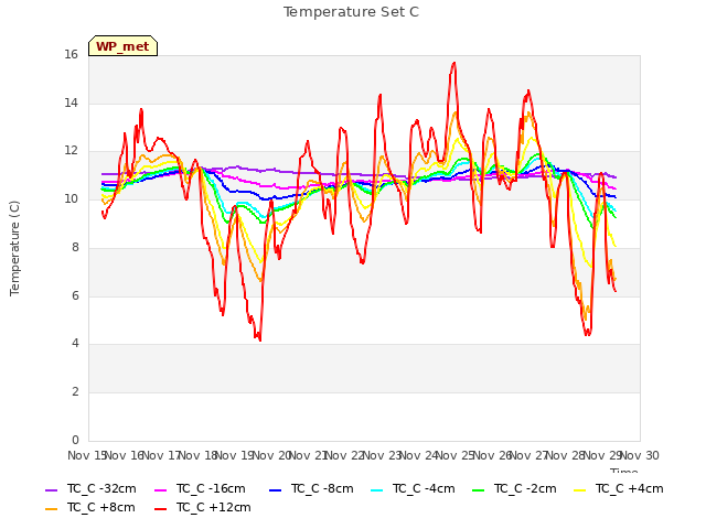 plot of Temperature Set C