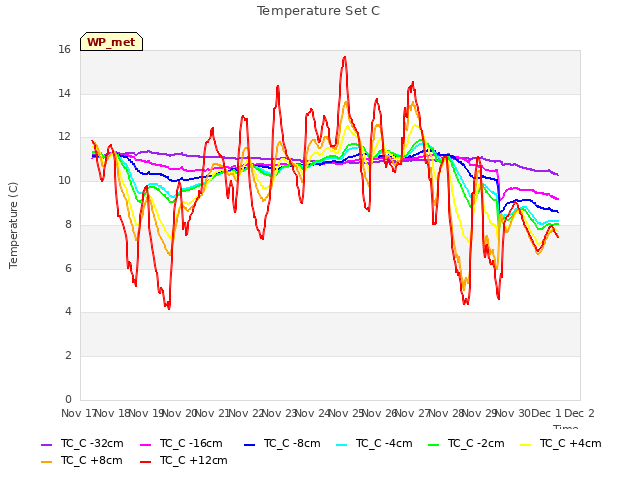 plot of Temperature Set C