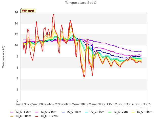 plot of Temperature Set C