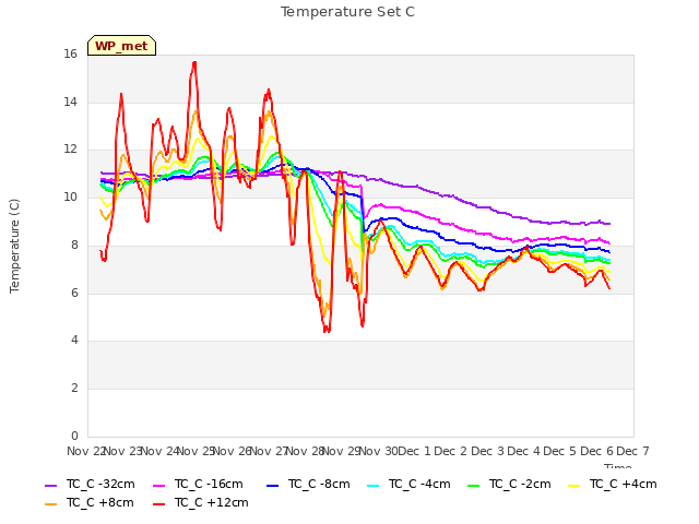 plot of Temperature Set C