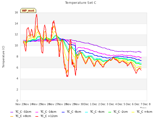 plot of Temperature Set C