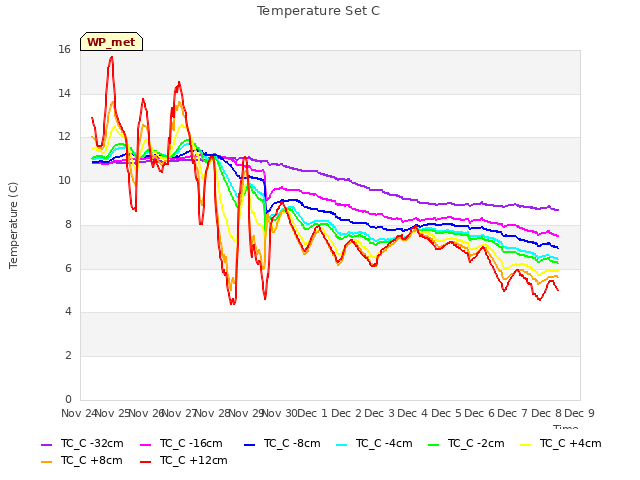 plot of Temperature Set C