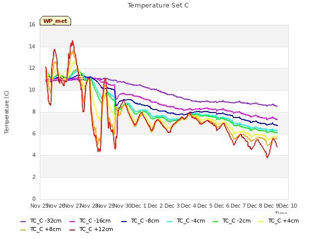 plot of Temperature Set C