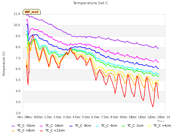 plot of Temperature Set C