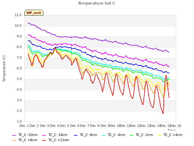 plot of Temperature Set C