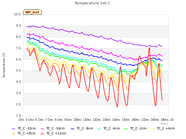 plot of Temperature Set C