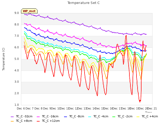 plot of Temperature Set C