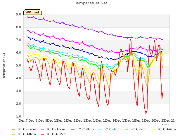 plot of Temperature Set C