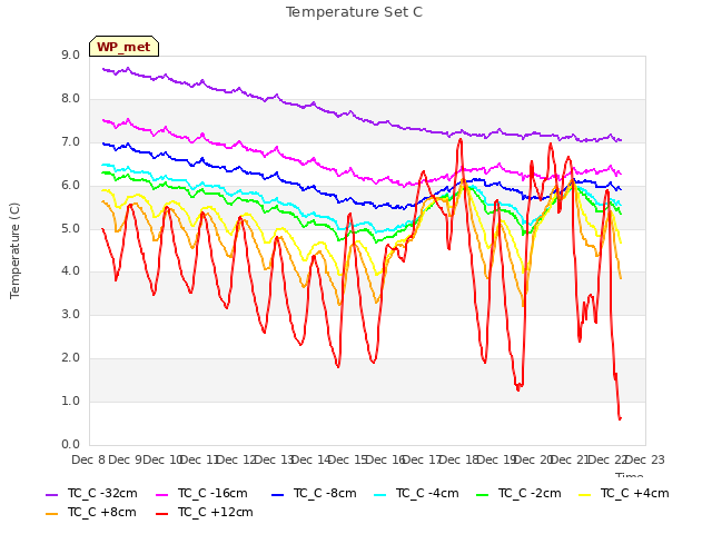 plot of Temperature Set C