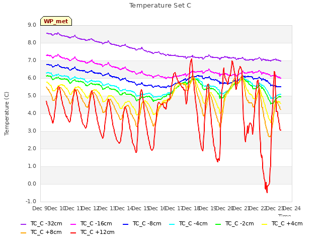 plot of Temperature Set C