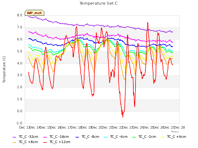 plot of Temperature Set C