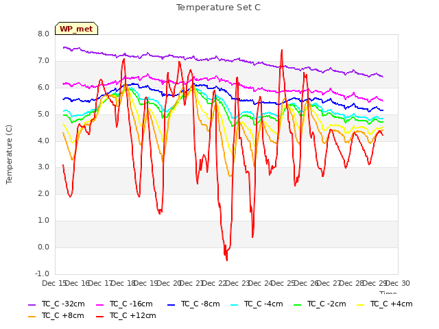 plot of Temperature Set C