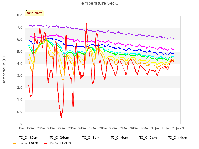 plot of Temperature Set C