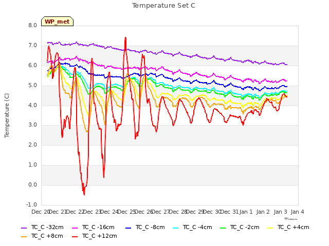 plot of Temperature Set C