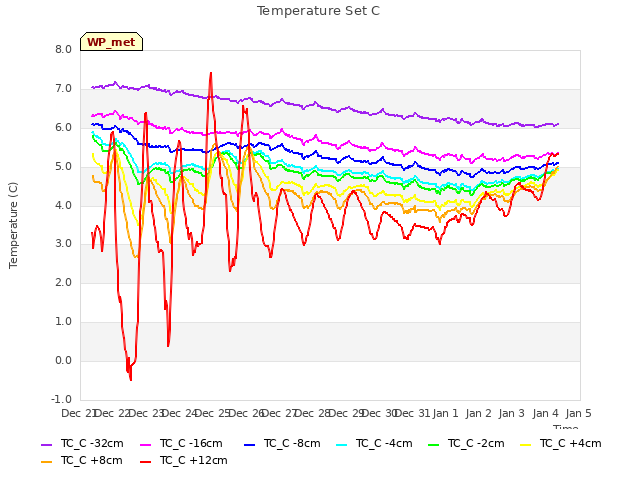 plot of Temperature Set C