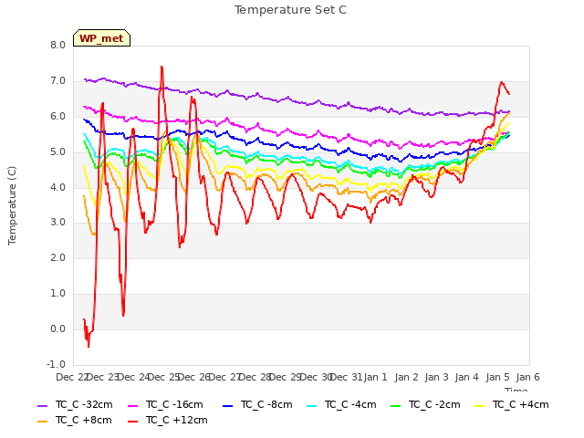 plot of Temperature Set C